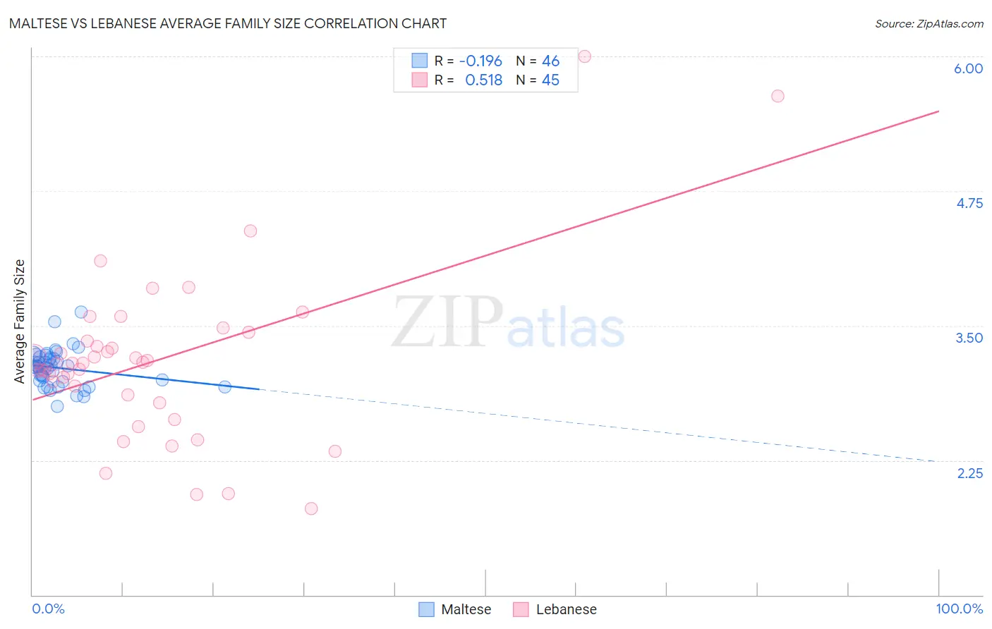 Maltese vs Lebanese Average Family Size