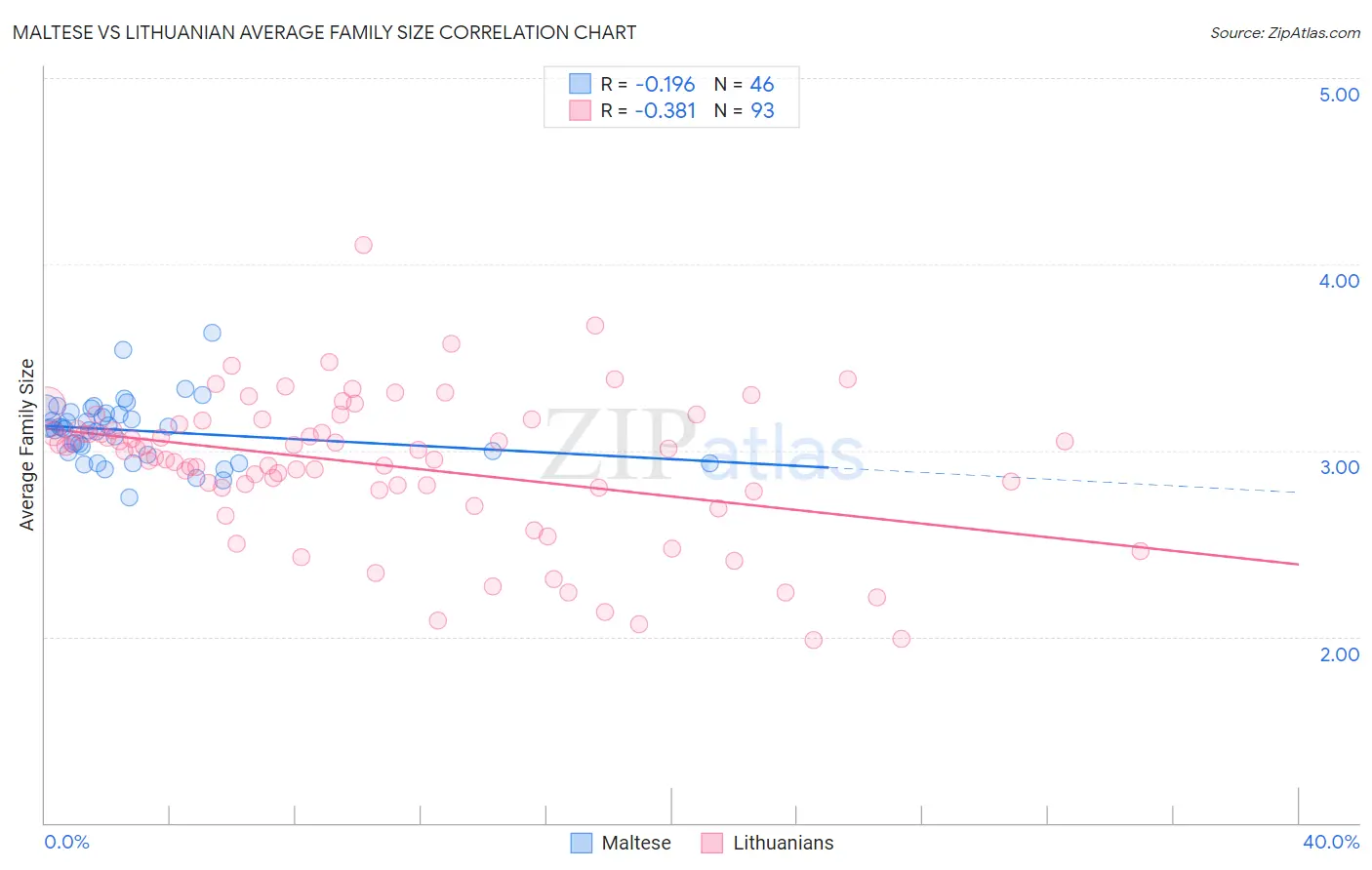 Maltese vs Lithuanian Average Family Size