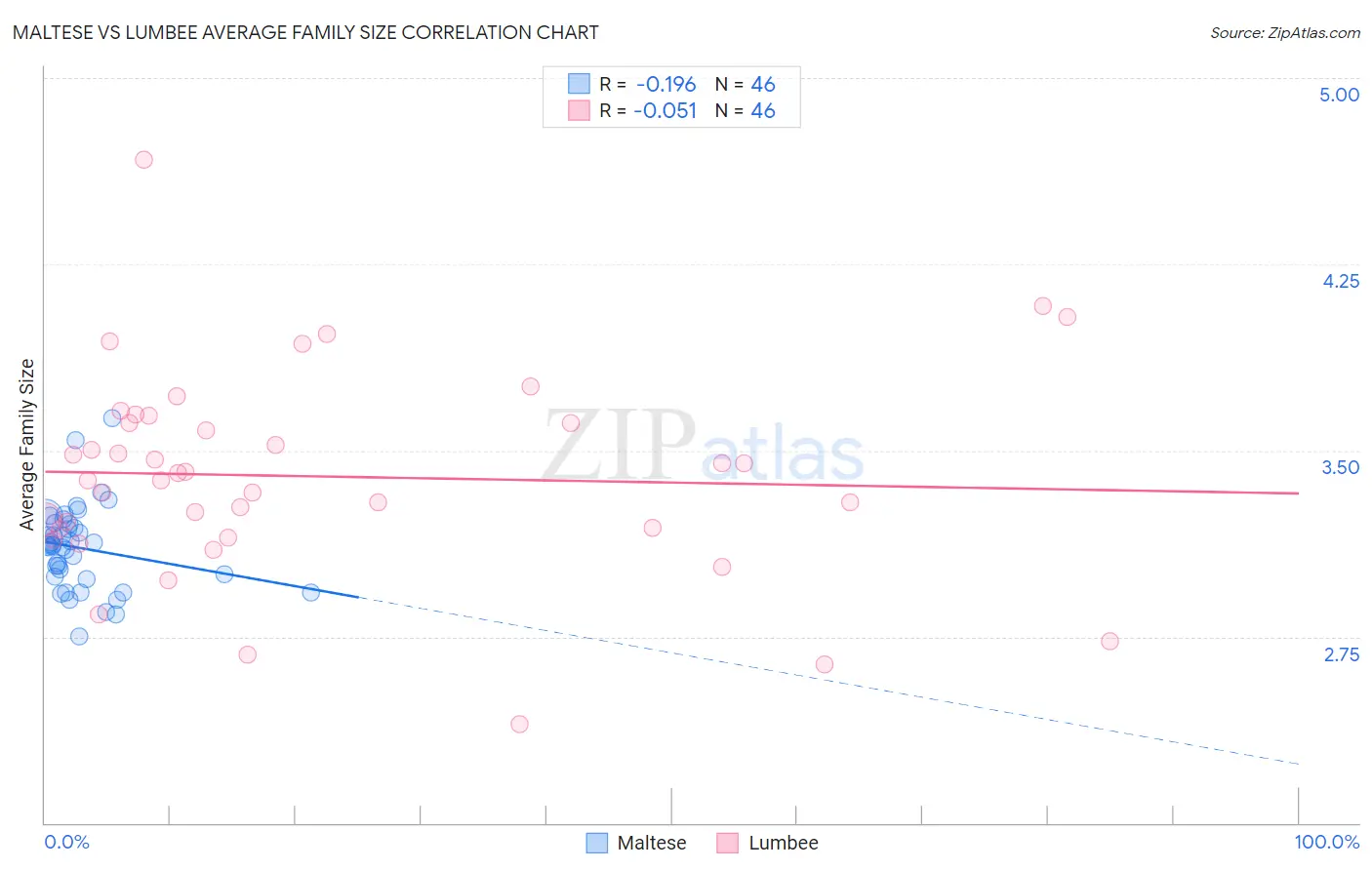 Maltese vs Lumbee Average Family Size