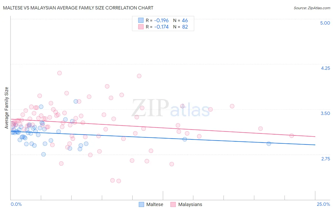 Maltese vs Malaysian Average Family Size