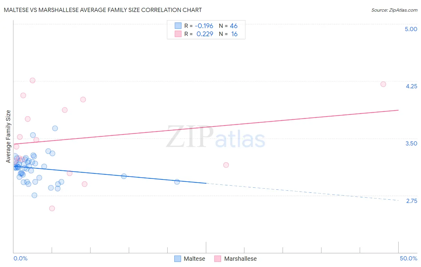 Maltese vs Marshallese Average Family Size