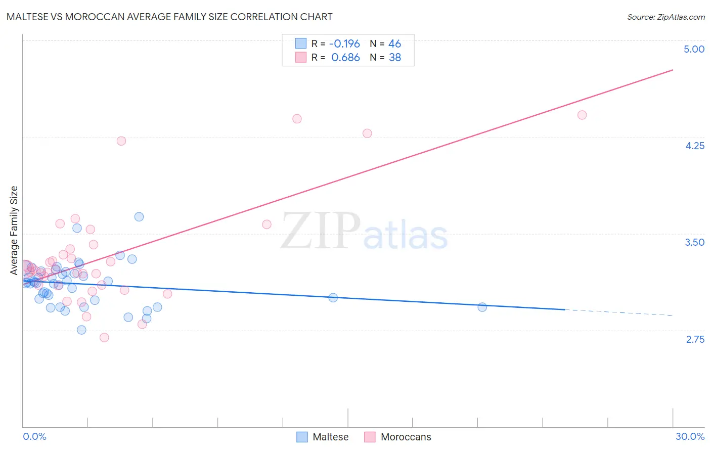 Maltese vs Moroccan Average Family Size