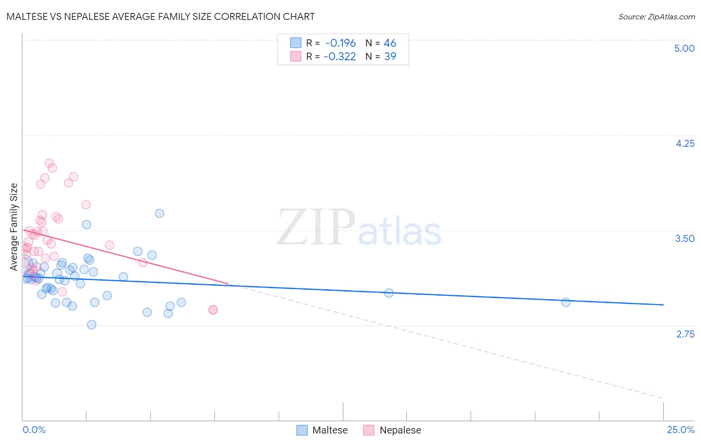 Maltese vs Nepalese Average Family Size