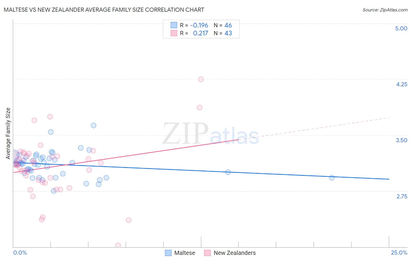 Maltese vs New Zealander Average Family Size