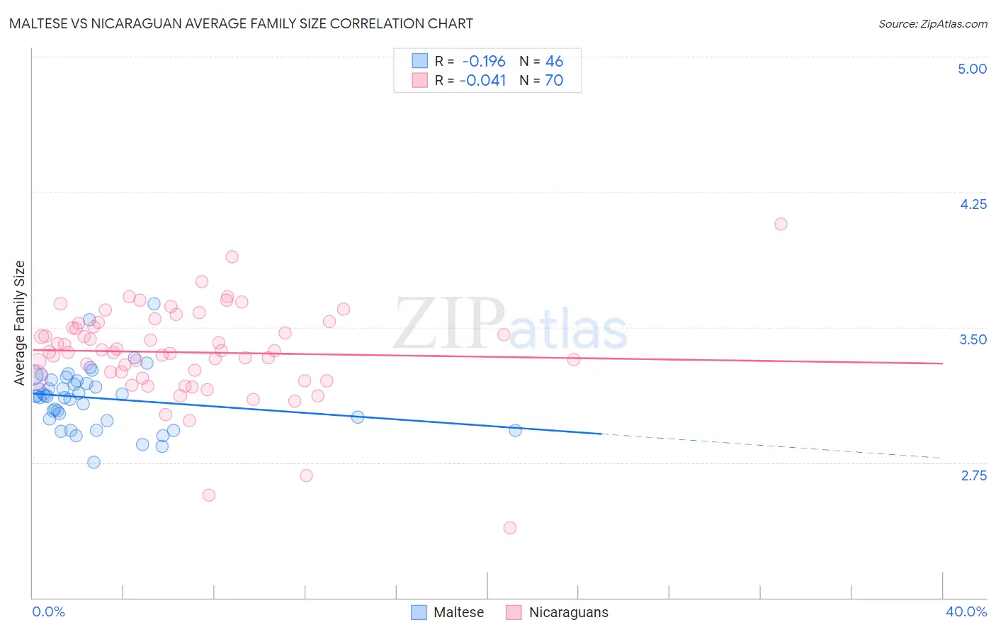 Maltese vs Nicaraguan Average Family Size