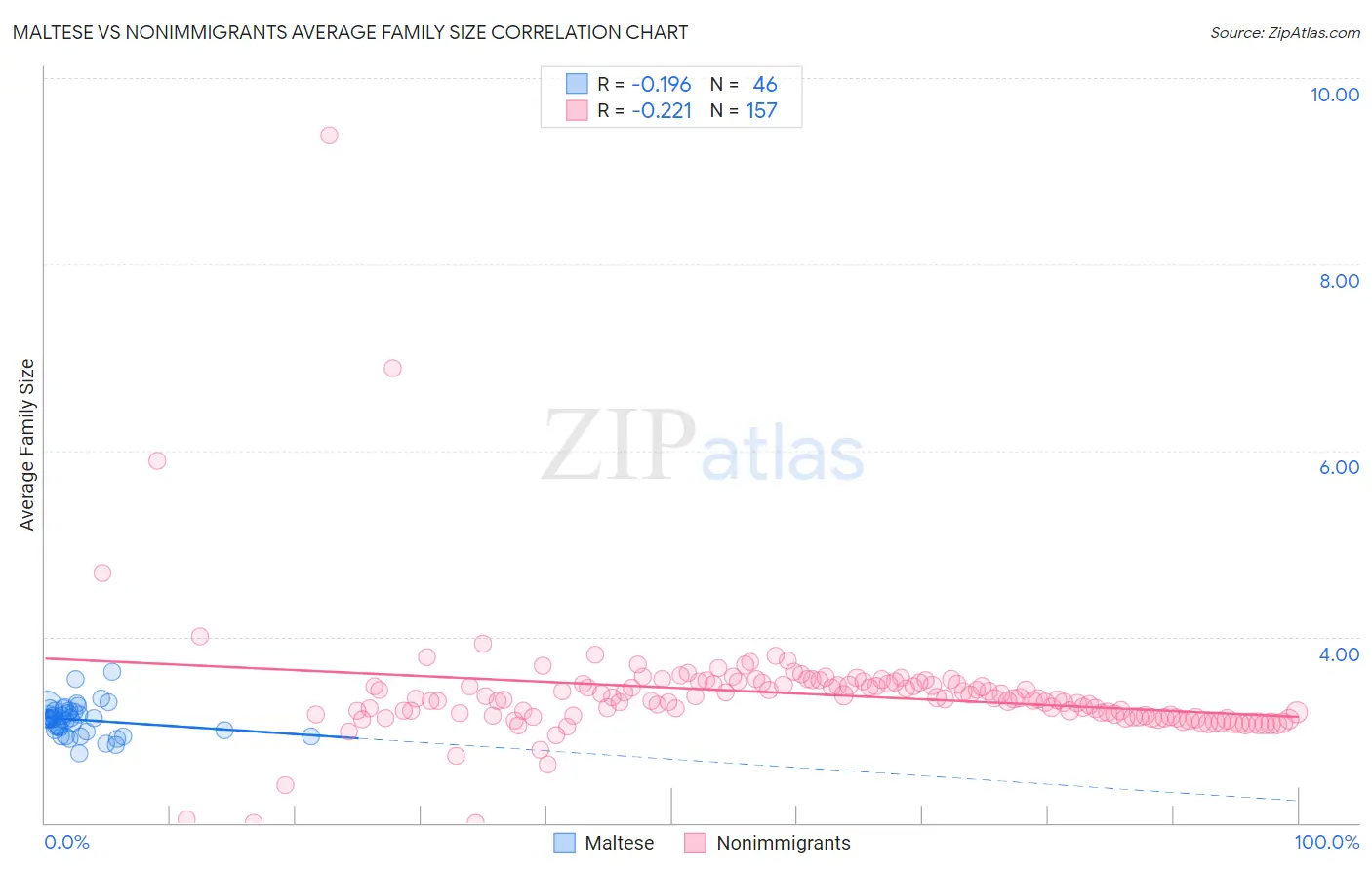 Maltese vs Nonimmigrants Average Family Size