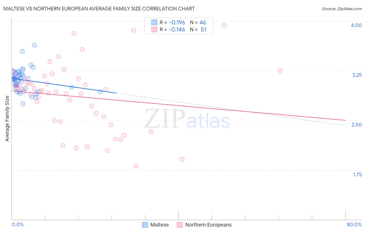 Maltese vs Northern European Average Family Size