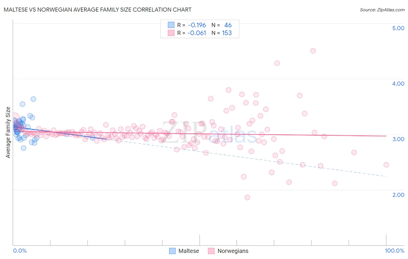 Maltese vs Norwegian Average Family Size