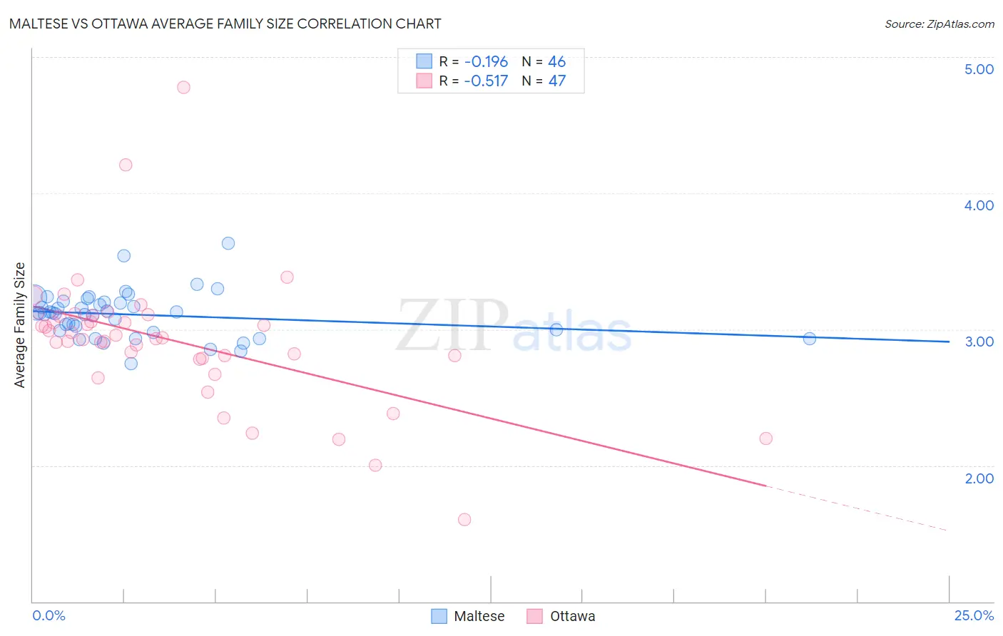 Maltese vs Ottawa Average Family Size