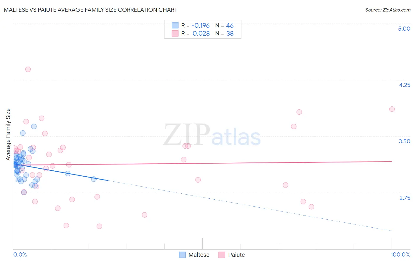 Maltese vs Paiute Average Family Size