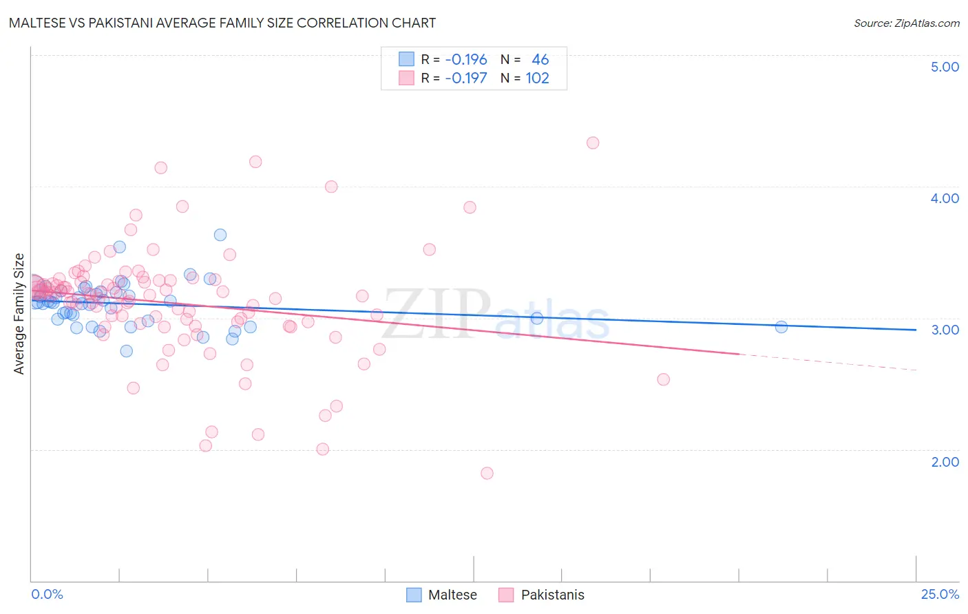 Maltese vs Pakistani Average Family Size