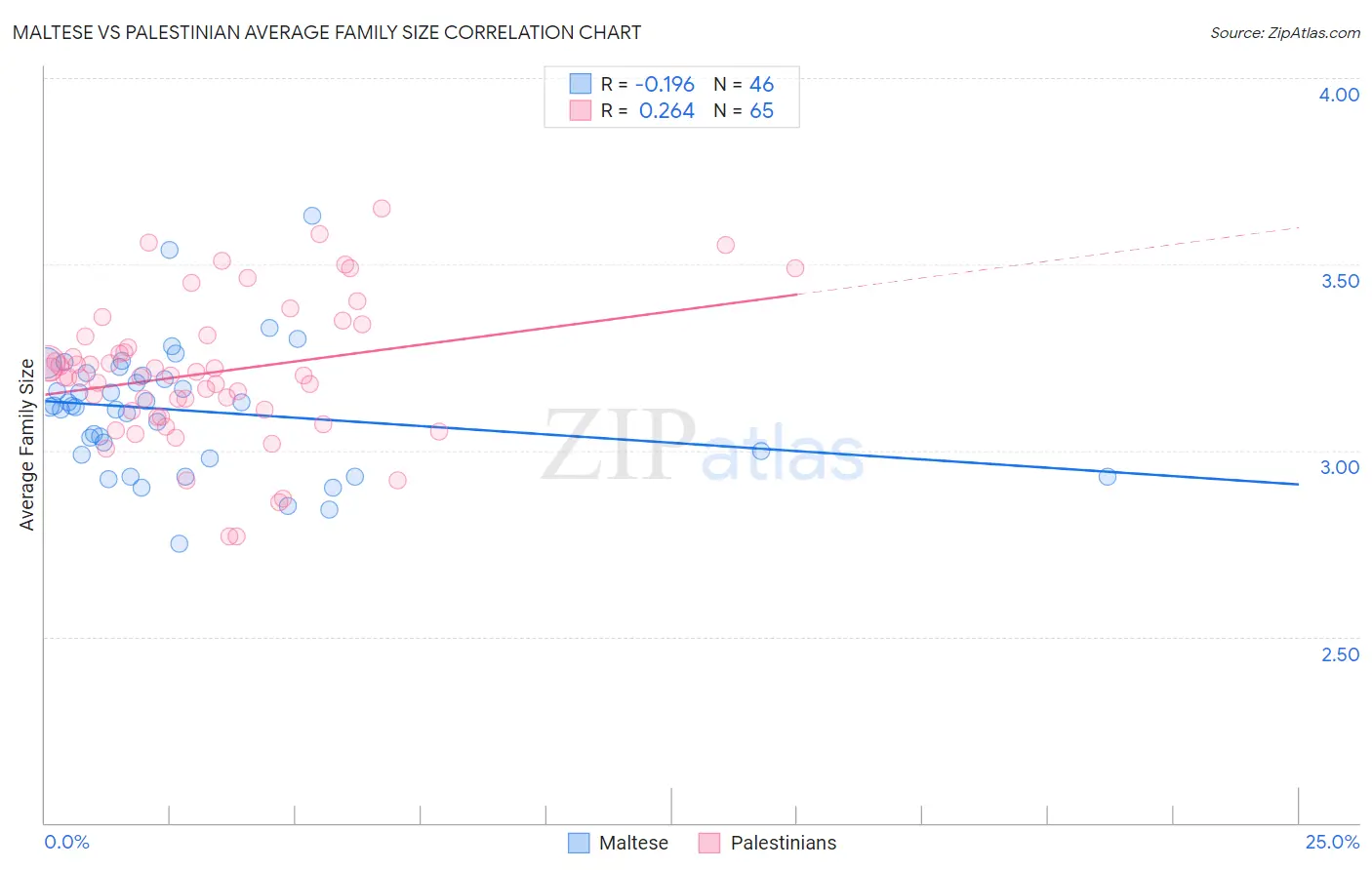 Maltese vs Palestinian Average Family Size