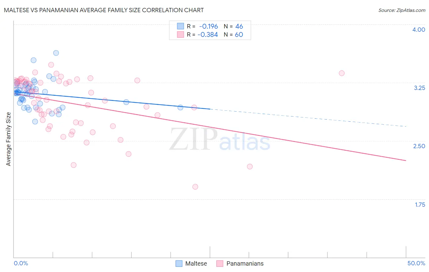 Maltese vs Panamanian Average Family Size