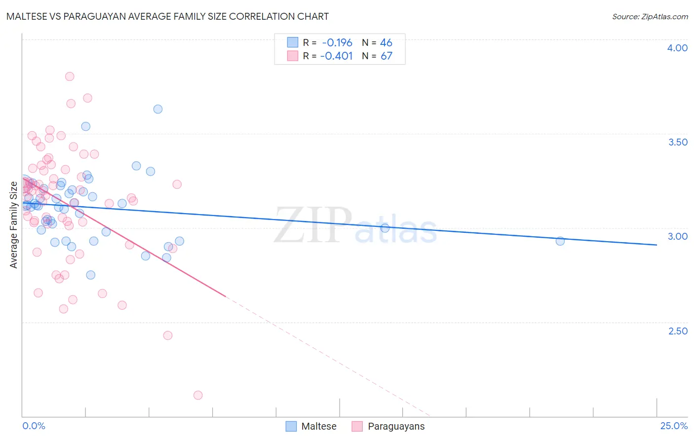 Maltese vs Paraguayan Average Family Size