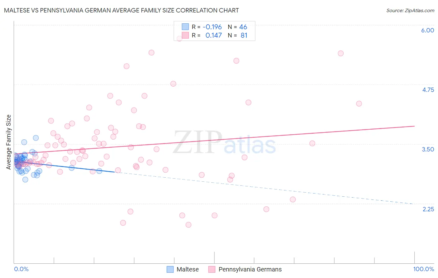 Maltese vs Pennsylvania German Average Family Size