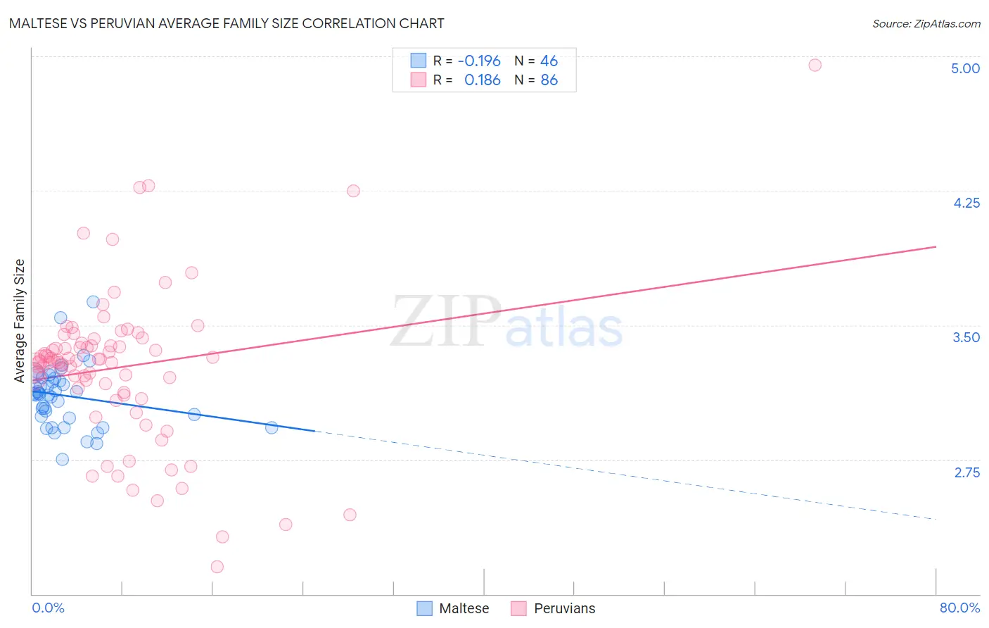 Maltese vs Peruvian Average Family Size