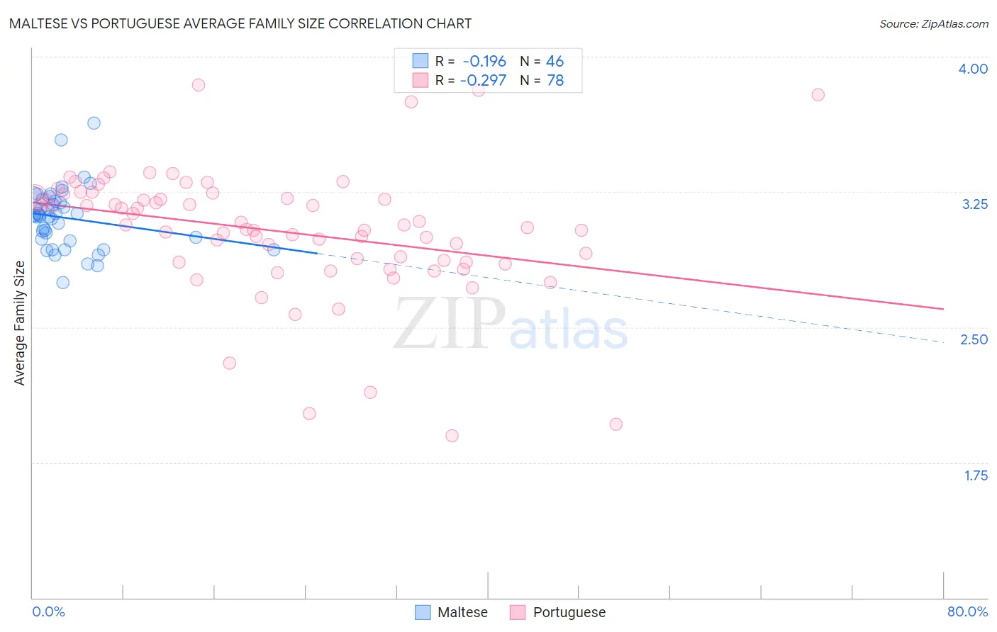 Maltese vs Portuguese Average Family Size