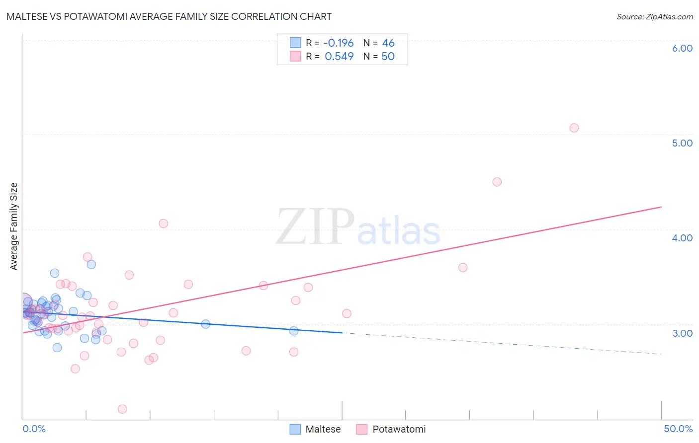 Maltese vs Potawatomi Average Family Size