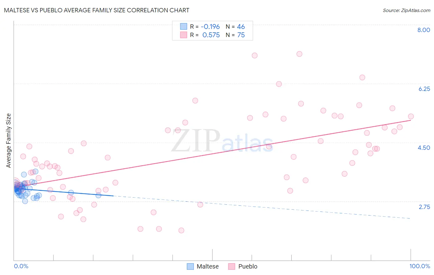 Maltese vs Pueblo Average Family Size