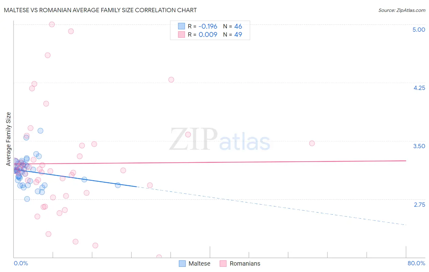 Maltese vs Romanian Average Family Size