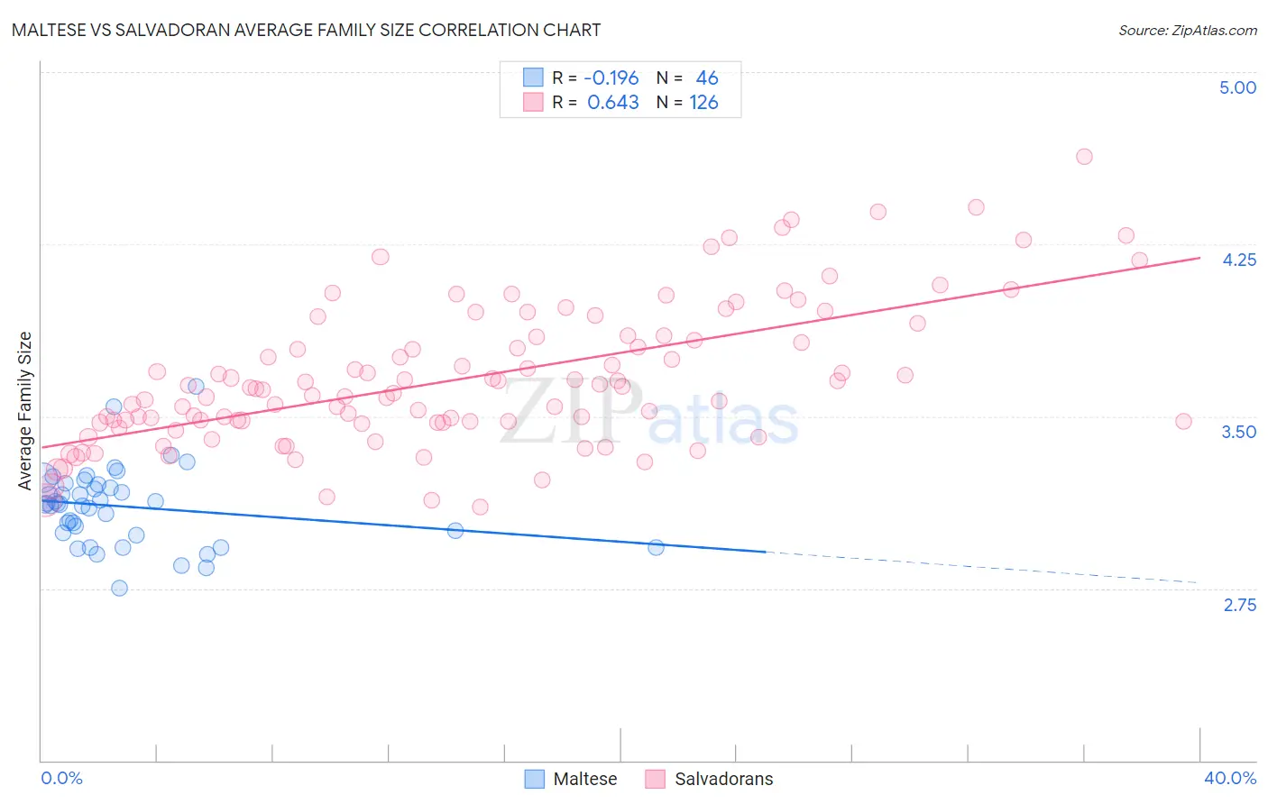 Maltese vs Salvadoran Average Family Size