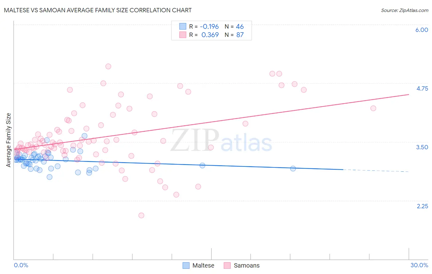 Maltese vs Samoan Average Family Size