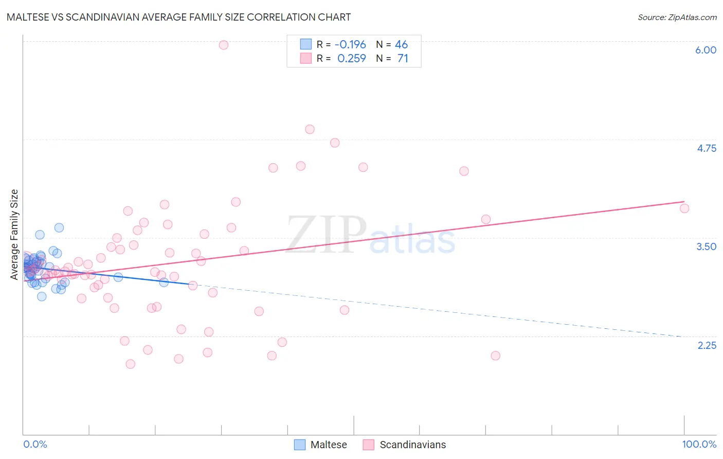 Maltese vs Scandinavian Average Family Size