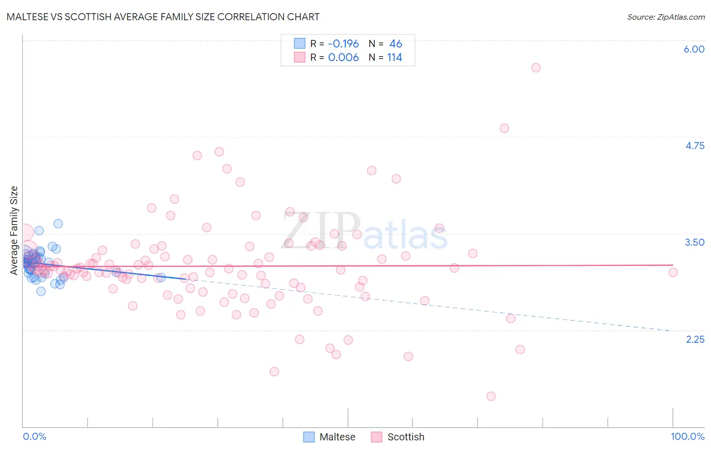 Maltese vs Scottish Average Family Size