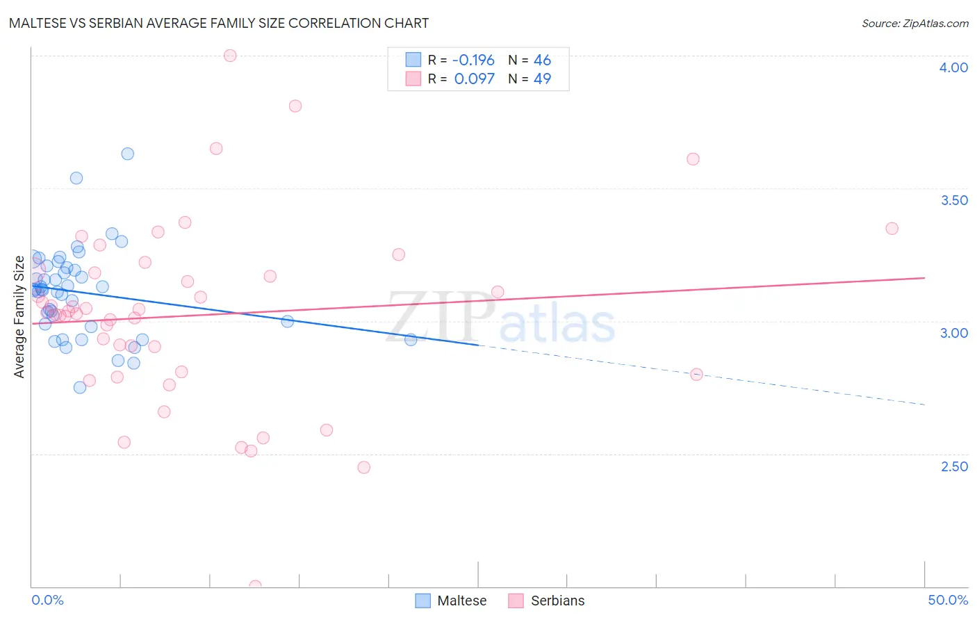 Maltese vs Serbian Average Family Size