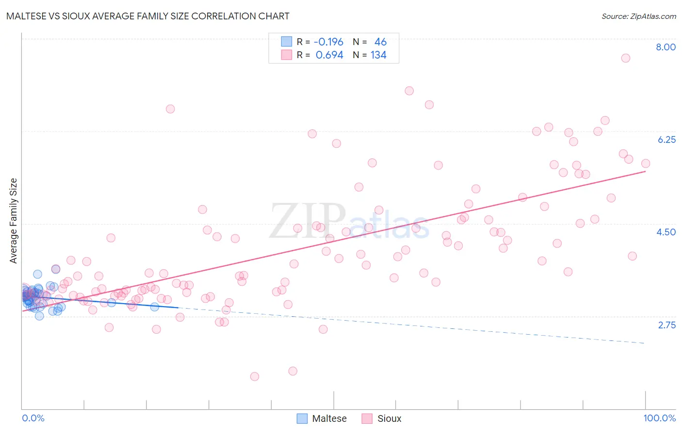 Maltese vs Sioux Average Family Size