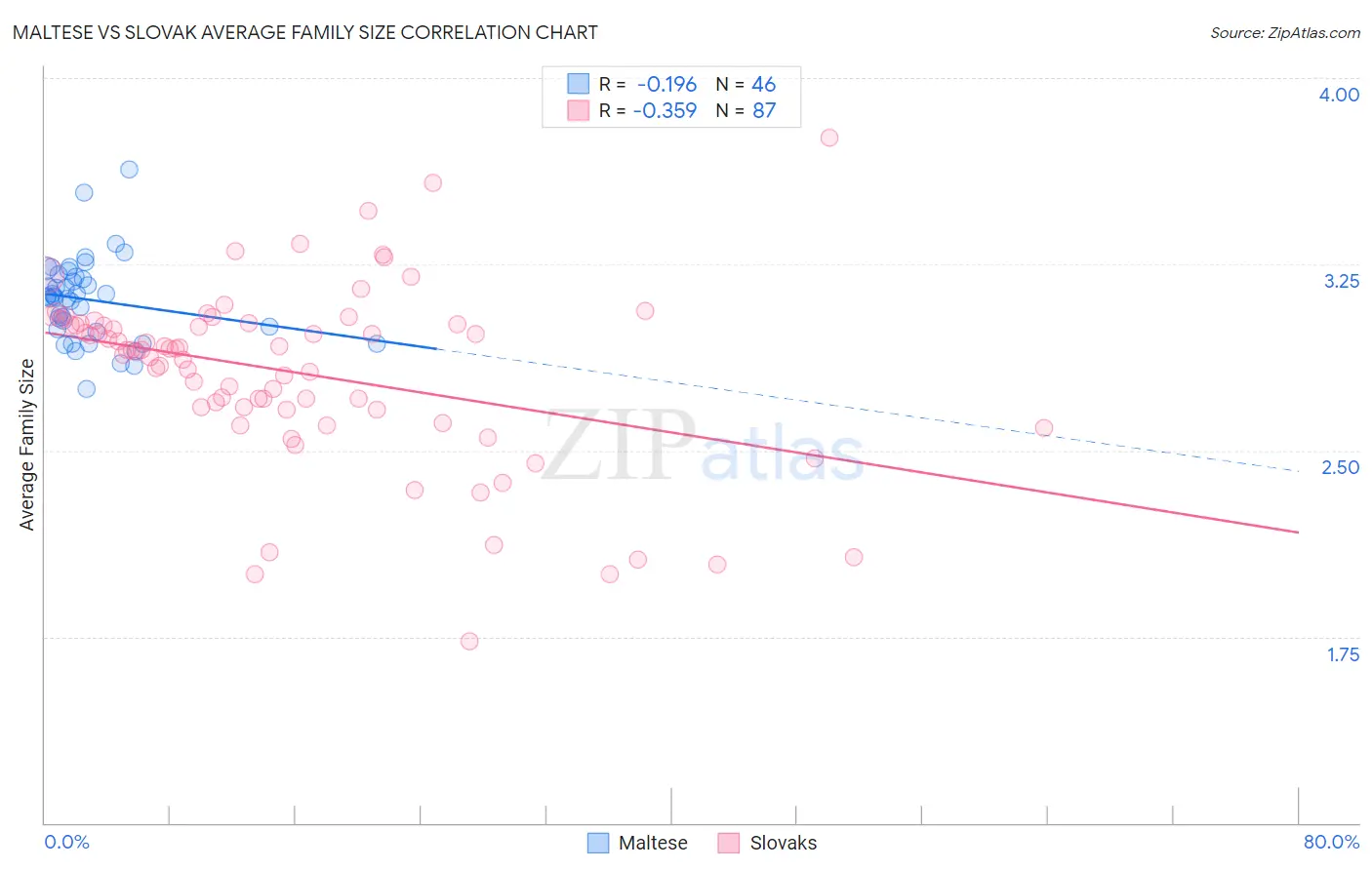 Maltese vs Slovak Average Family Size