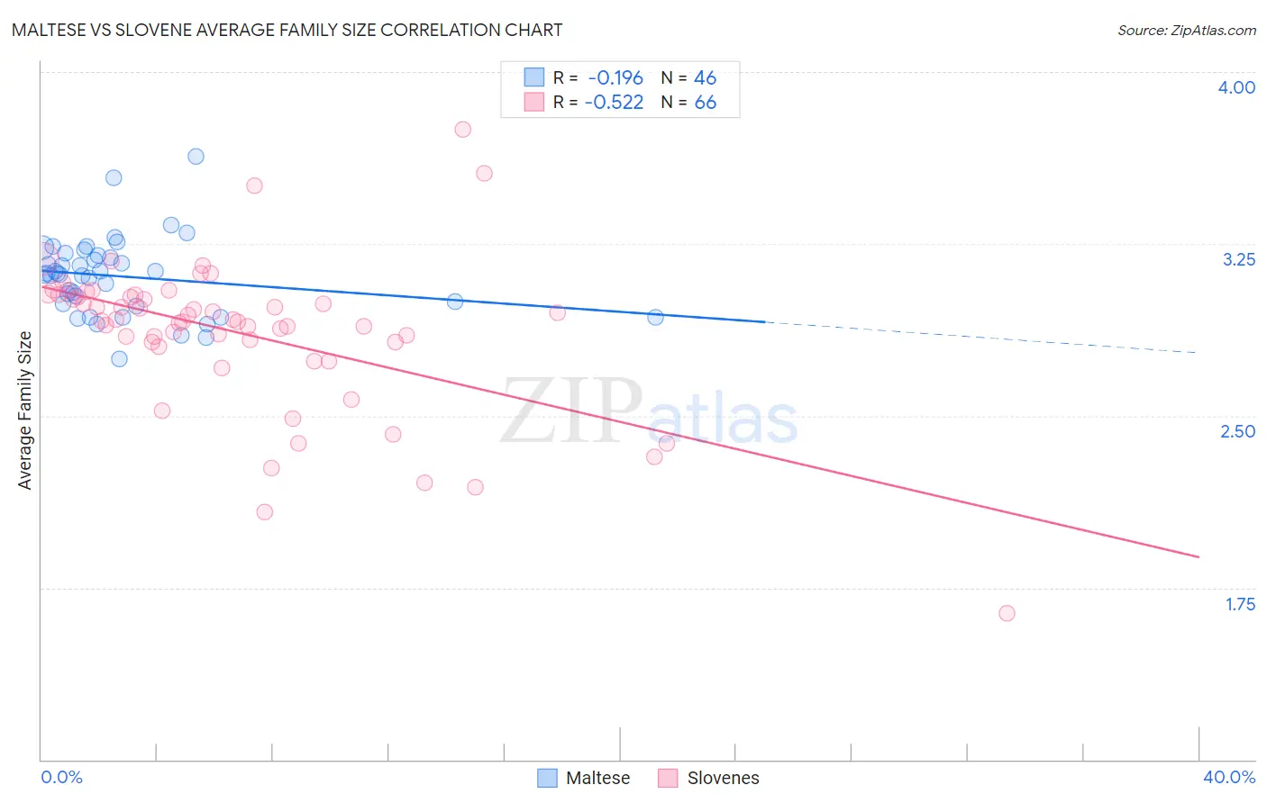 Maltese vs Slovene Average Family Size