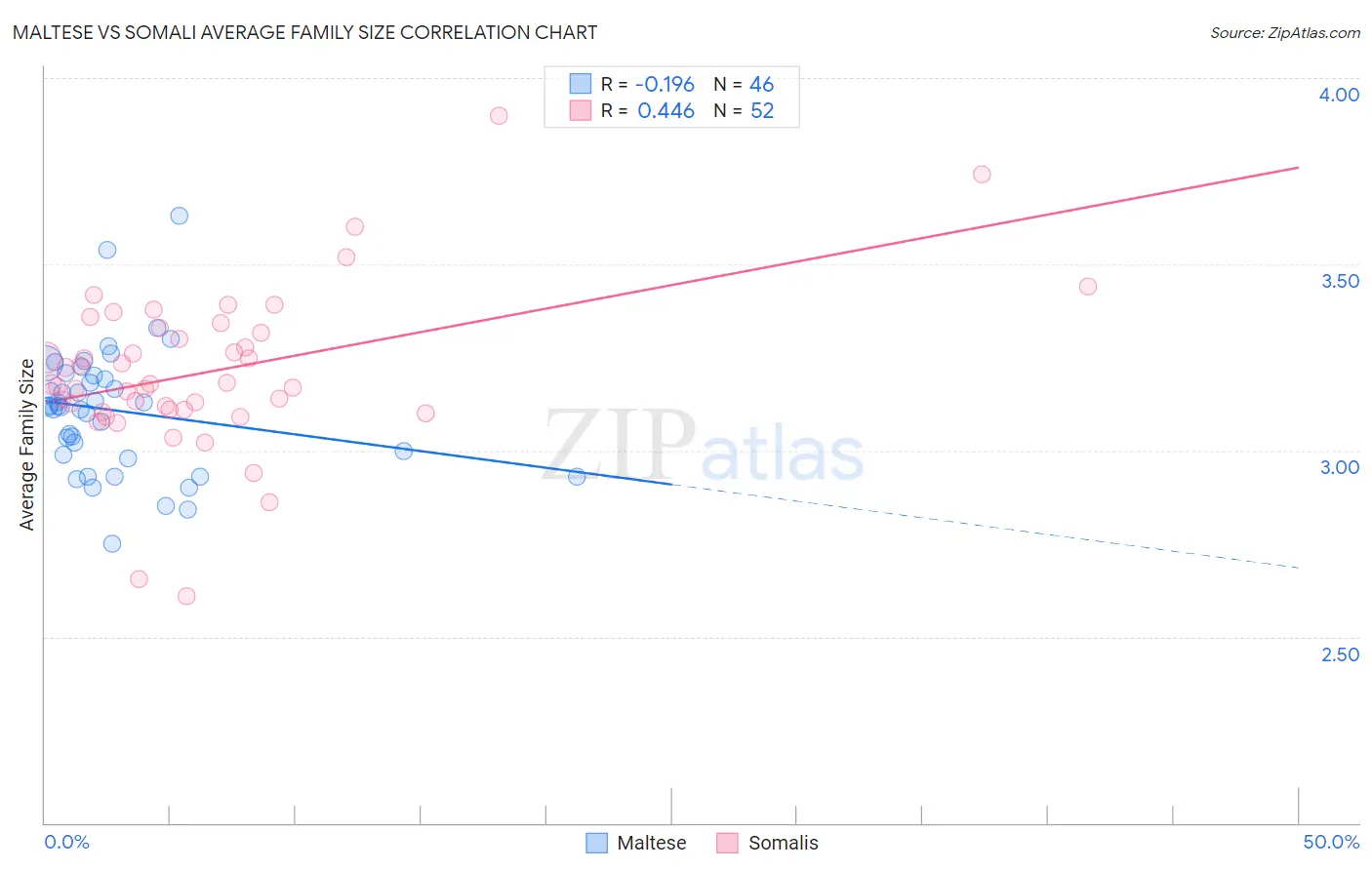Maltese vs Somali Average Family Size