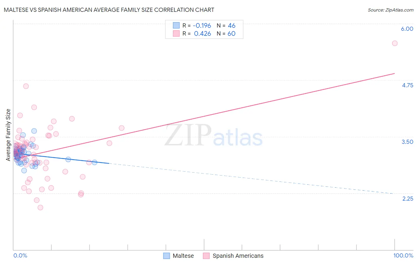 Maltese vs Spanish American Average Family Size