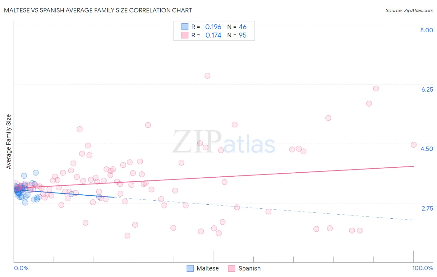 Maltese vs Spanish Average Family Size
