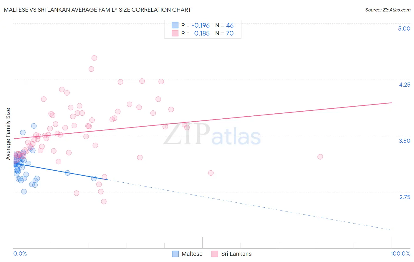 Maltese vs Sri Lankan Average Family Size