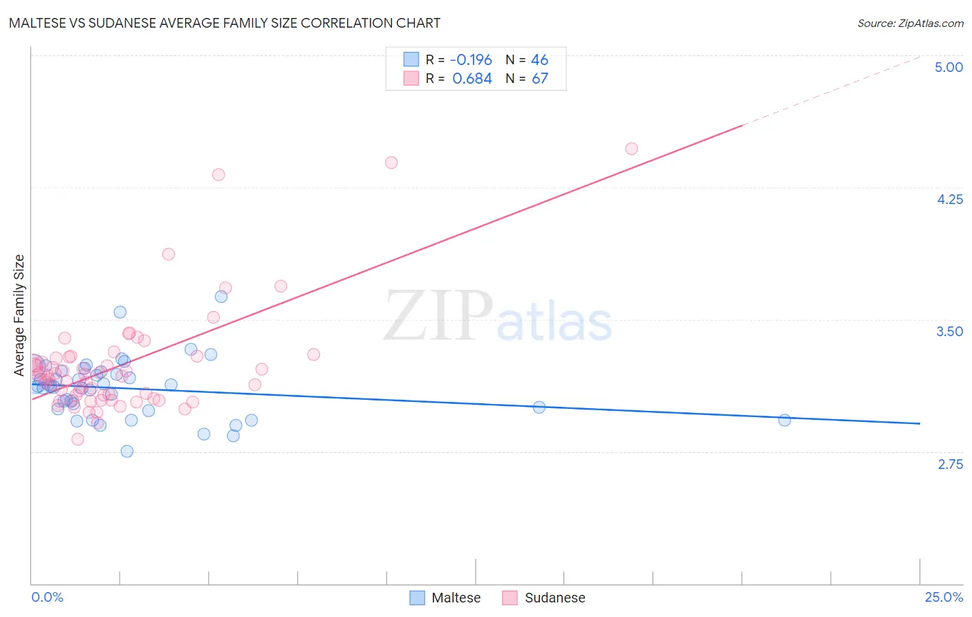 Maltese vs Sudanese Average Family Size