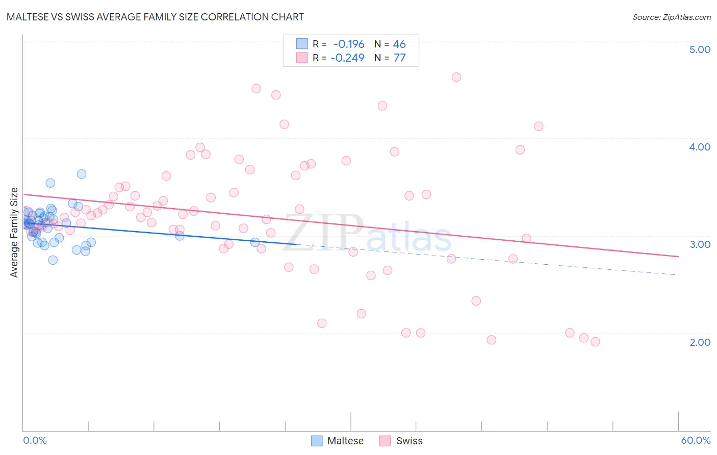 Maltese vs Swiss Average Family Size