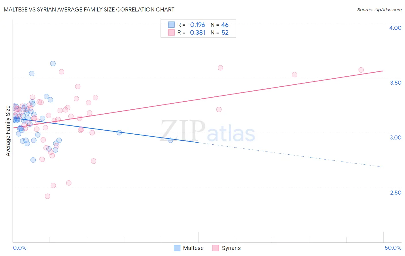 Maltese vs Syrian Average Family Size