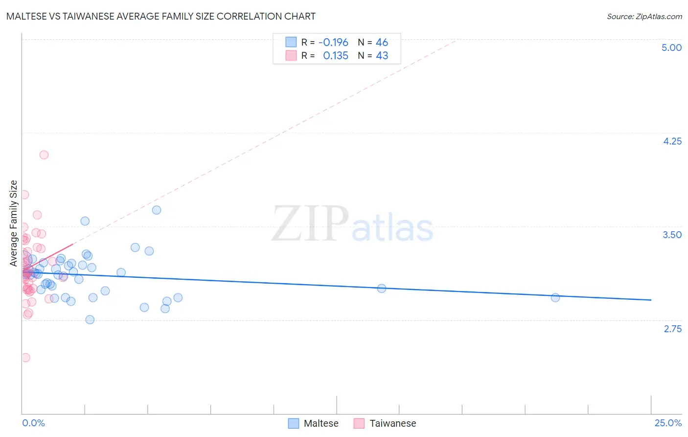 Maltese vs Taiwanese Average Family Size