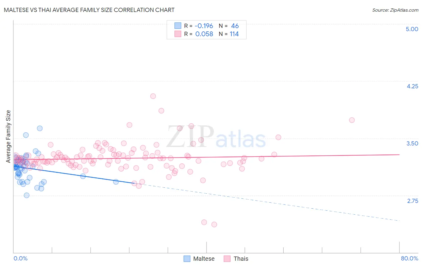 Maltese vs Thai Average Family Size
