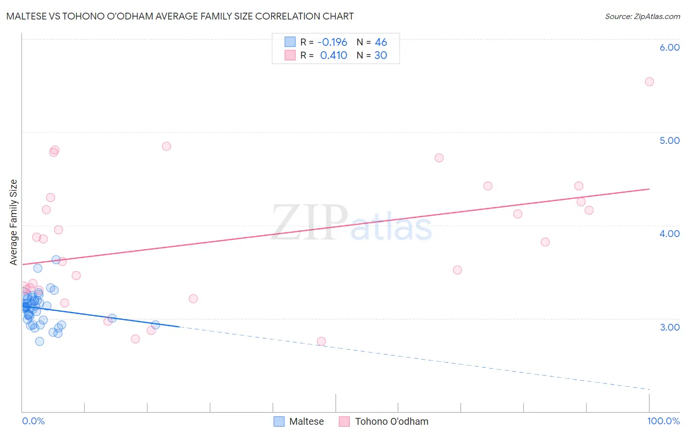 Maltese vs Tohono O'odham Average Family Size