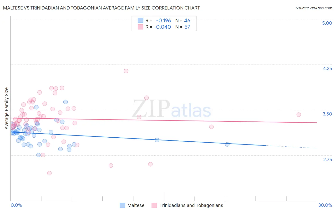 Maltese vs Trinidadian and Tobagonian Average Family Size