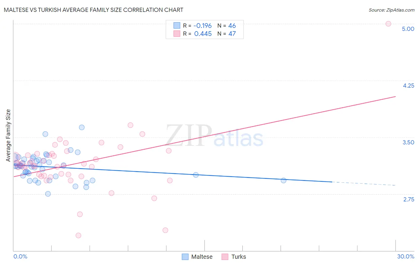 Maltese vs Turkish Average Family Size