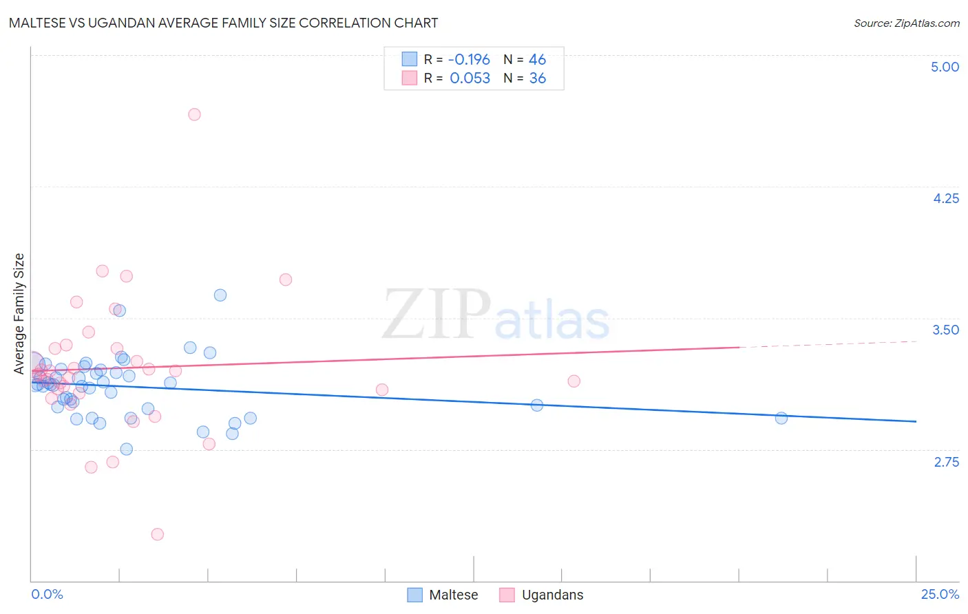 Maltese vs Ugandan Average Family Size