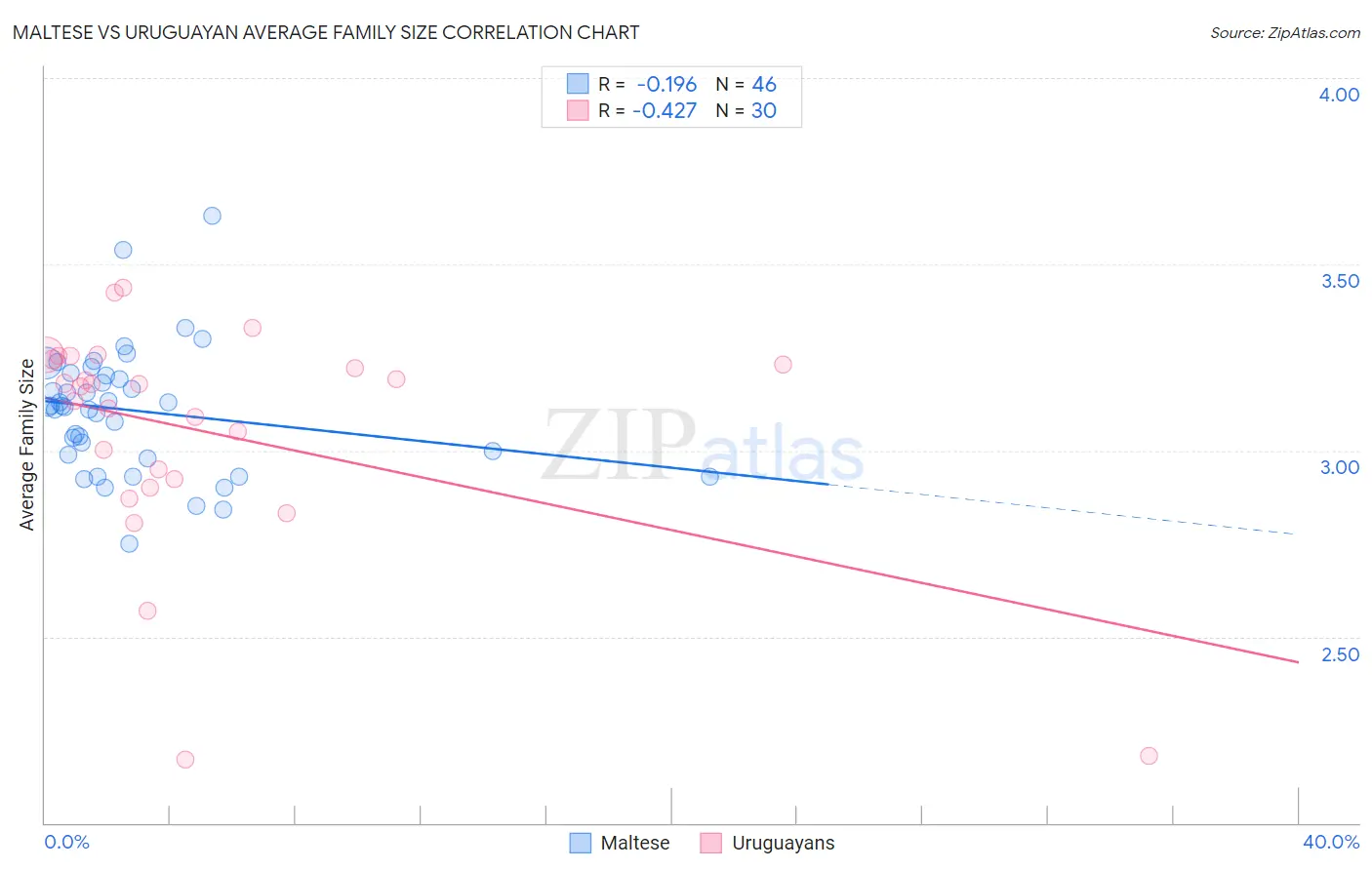 Maltese vs Uruguayan Average Family Size