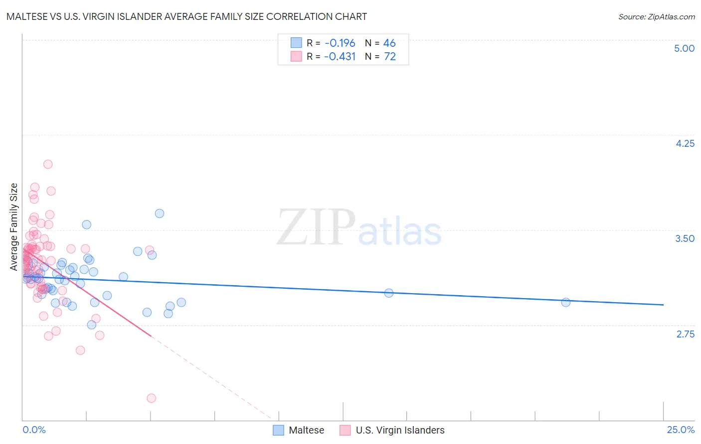 Maltese vs U.S. Virgin Islander Average Family Size