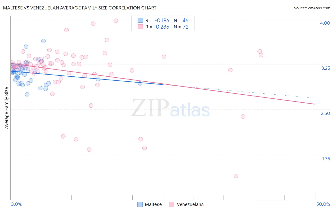 Maltese vs Venezuelan Average Family Size