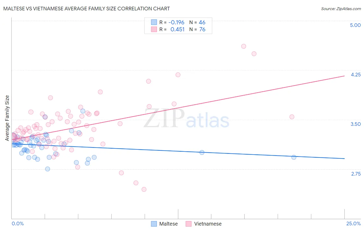 Maltese vs Vietnamese Average Family Size