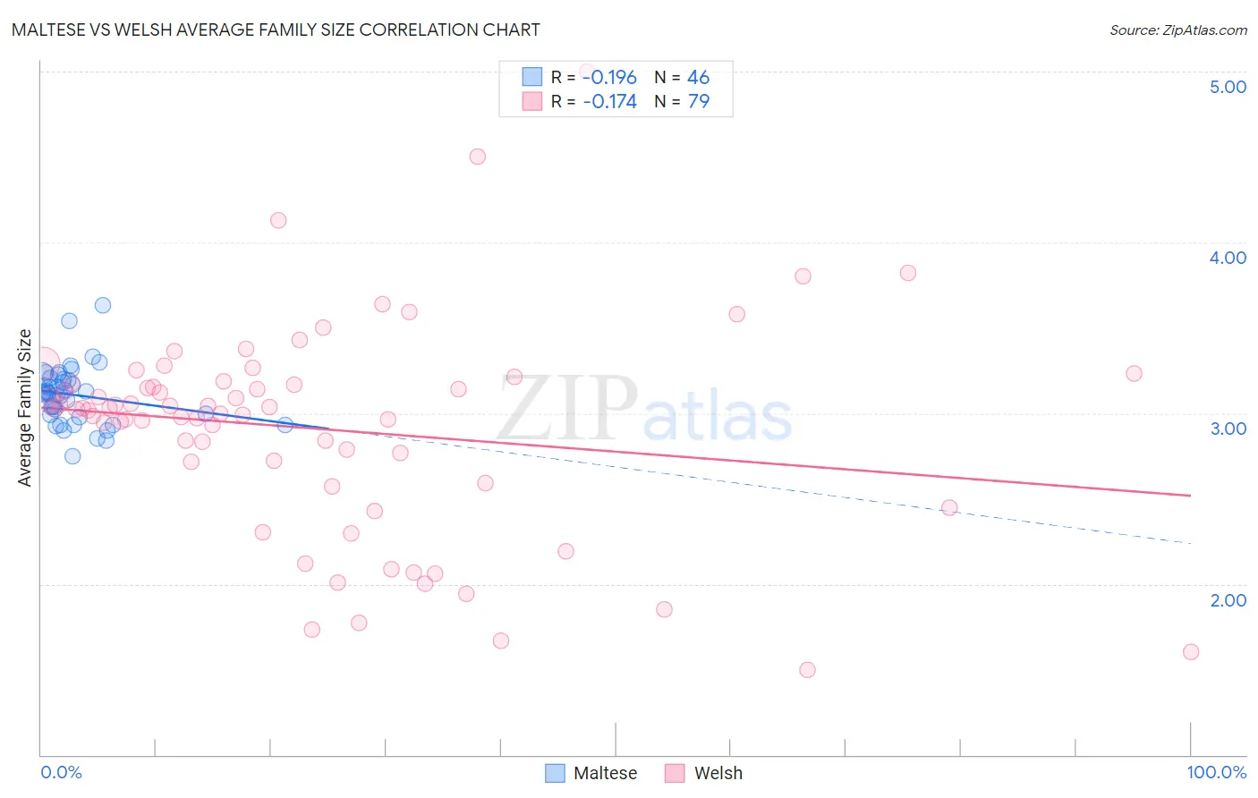 Maltese vs Welsh Average Family Size
